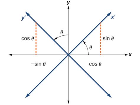 opposite of axis